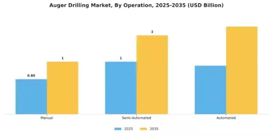 Auger Drilling Market Segment Image 3