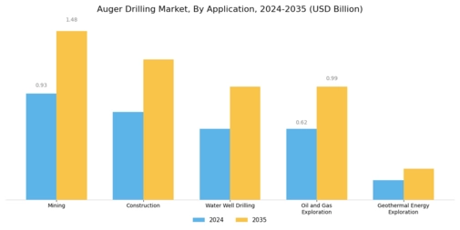 Auger Drilling Market Segment Image 0