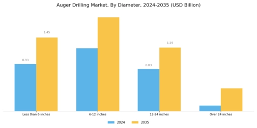 Auger Drilling Market Segment Image 2