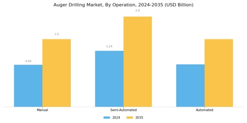 Auger Drilling Market Segment Image 3