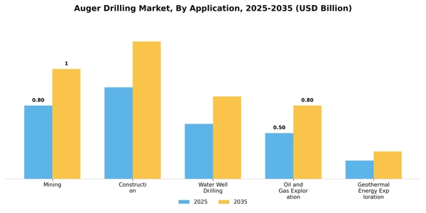 Auger Drilling Market Segment Image 0