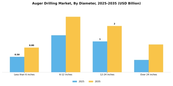 Auger Drilling Market Segment Image 1