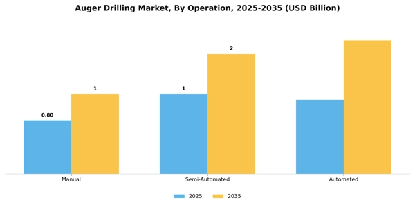Auger Drilling Market Segment Image 2