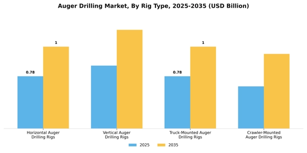 Auger Drilling Market Segment Image 3