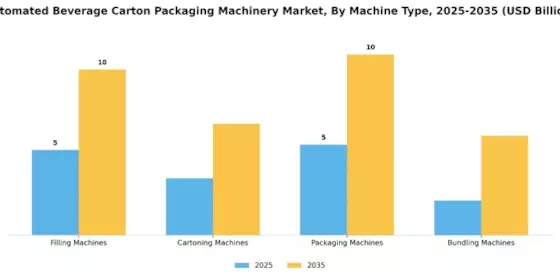Automated Beverage Carton Packaging Machinery Market Segment Image 0