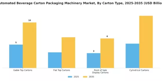 Automated Beverage Carton Packaging Machinery Market Segment Image 1