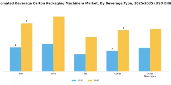 Automated Beverage Carton Packaging Machinery Market Segment Image 2