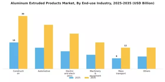Aluminum Extruded Products Market Segment Image 1