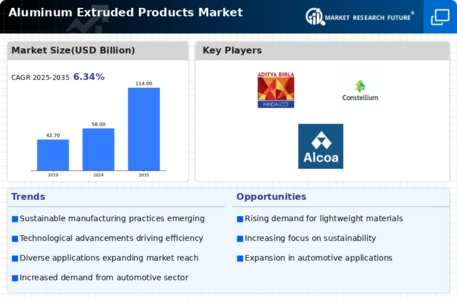 Aluminum Extruded Products Market Infographic