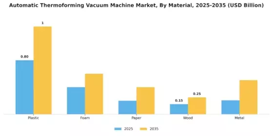 Automatic Thermoforming Vacuum Machine Market Segment Image 0
