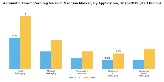 Automatic Thermoforming Vacuum Machine Market Segment Image 2