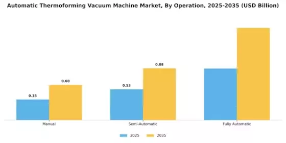 Automatic Thermoforming Vacuum Machine Market Segment Image 3