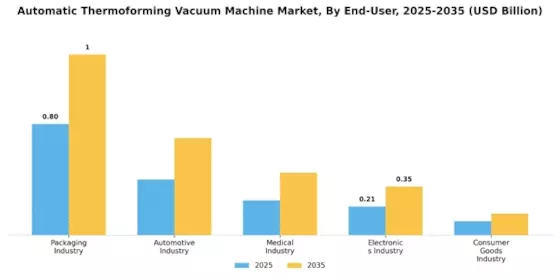 Automatic Thermoforming Vacuum Machine Market Segment Image 4