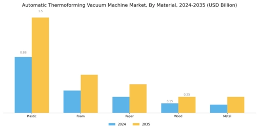 Automatic Thermoforming Vacuum Machine Market Segment Image 0