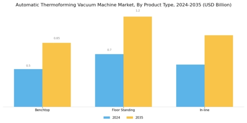 Automatic Thermoforming Vacuum Machine Market Segment Image 1