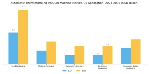 Automatic Thermoforming Vacuum Machine Market Segment Image 2