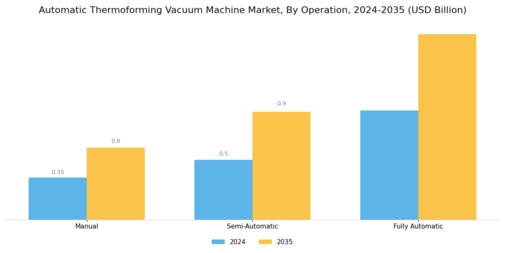 Automatic Thermoforming Vacuum Machine Market Segment Image 3