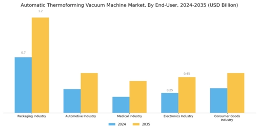 Automatic Thermoforming Vacuum Machine Market Segment Image 4