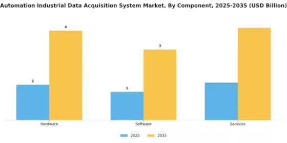 Automation Industrial Data Acquisition System Market Segment Image 0
