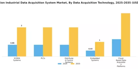 Automation Industrial Data Acquisition System Market Segment Image 2