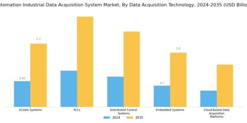 Automation Industrial Data Acquisition System Market Segment Image 2