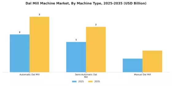 Dal Mill Machine Market Segment Image 0