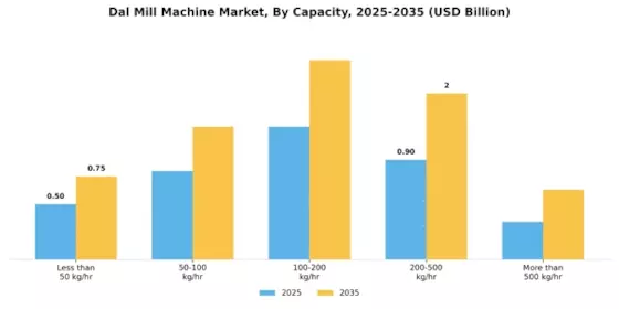 Dal Mill Machine Market Segment Image 1