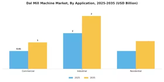 Dal Mill Machine Market Segment Image 3