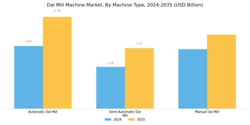Dal Mill Machine Market Segment Image 0