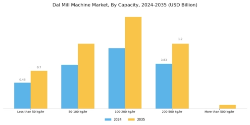 Dal Mill Machine Market Segment Image 1
