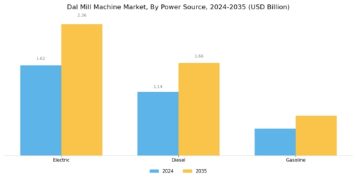 Dal Mill Machine Market Segment Image 2