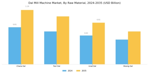 Dal Mill Machine Market Segment Image 4