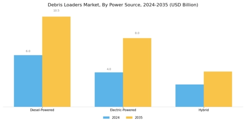 Debris Loaders Market Segment Image 3