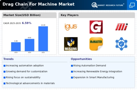 Drag Chain For Machine Market Infographic