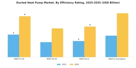 덕트형 열펌프 시장 Segment Image 3