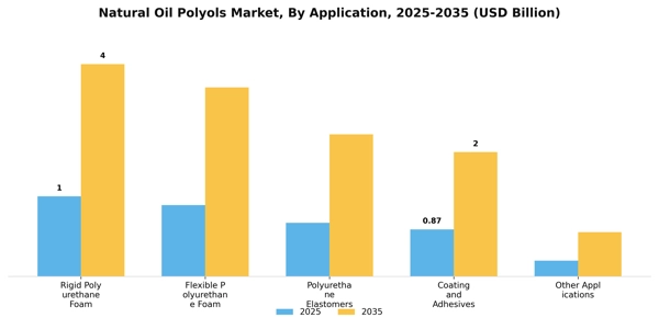 Natural Oil Polyols Market Segment Image 0