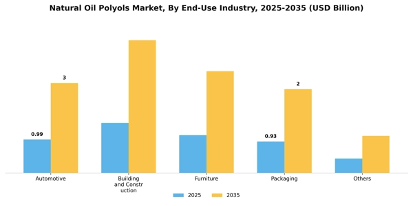 Natural Oil Polyols Market Segment Image 1
