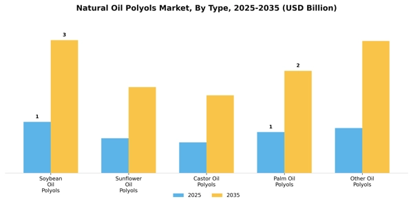 Natural Oil Polyols Market Segment Image 2