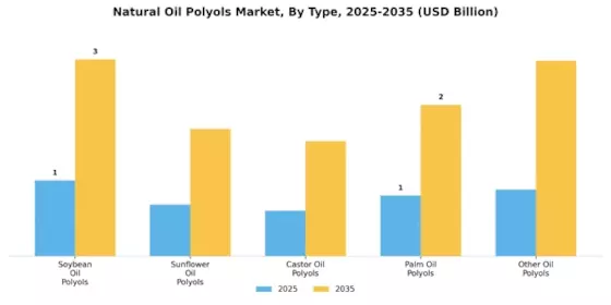 Natural Oil Polyols Market Segment Image 0