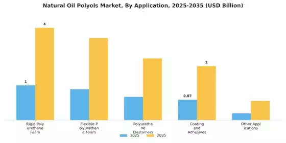 Natural Oil Polyols Market Segment Image 1