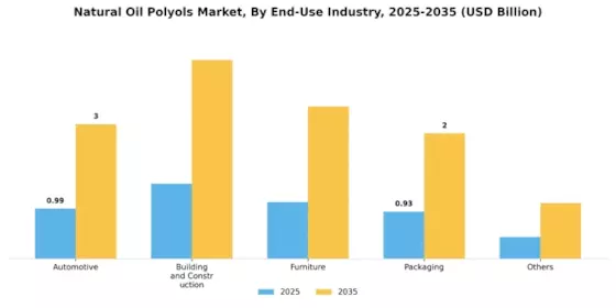 Natural Oil Polyols Market Segment Image 2