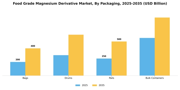 Food Grade Magnesium Derivative Market Segment Image 2