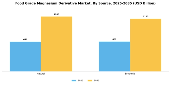 Food Grade Magnesium Derivative Market Segment Image 3