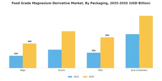 Food Grade Magnesium Derivative Market Segment Image 4
