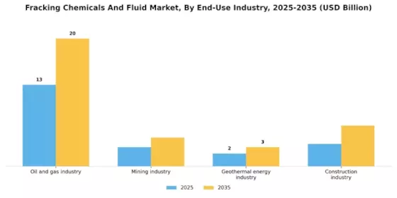 Fracking Chemicals Fluid Market Segment Image 3