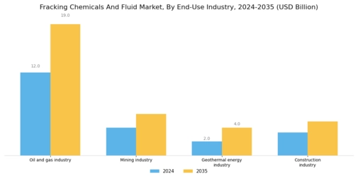 Fracking Chemicals Fluid Market Segment Image 3
