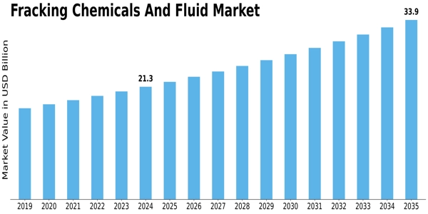 Fracking Chemicals Fluid Market Size
