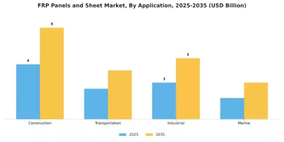 Frp Panels Sheet Market Segment Image 0