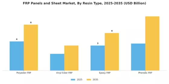 Frp Panels Sheet Market Segment Image 2