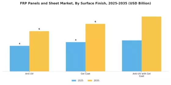 Frp Panels Sheet Market Segment Image 3